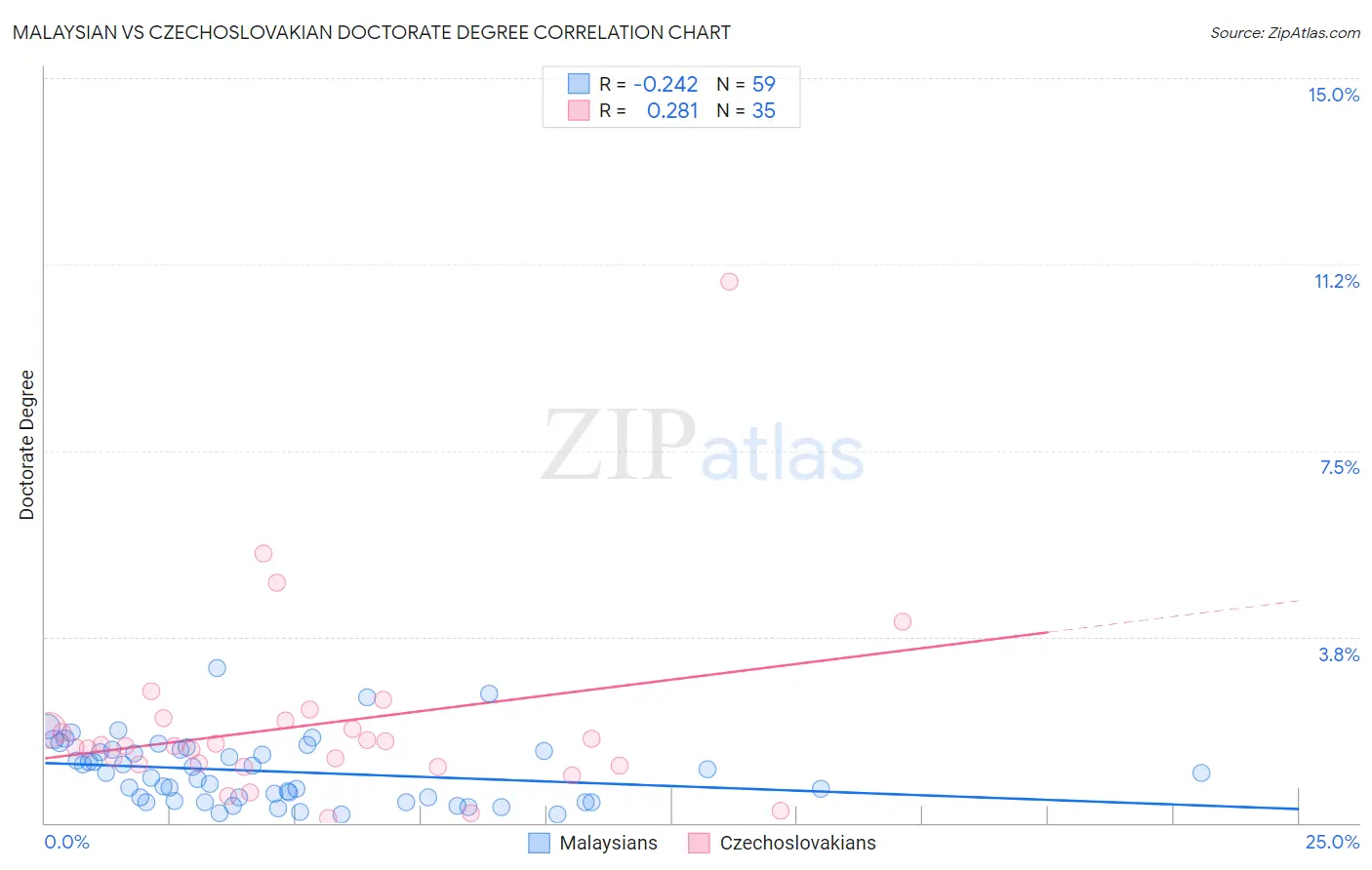 Malaysian vs Czechoslovakian Doctorate Degree