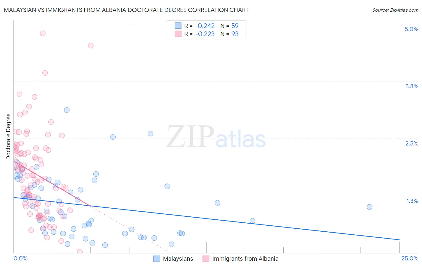 Malaysian vs Immigrants from Albania Doctorate Degree