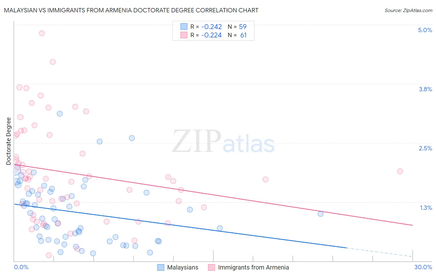 Malaysian vs Immigrants from Armenia Doctorate Degree