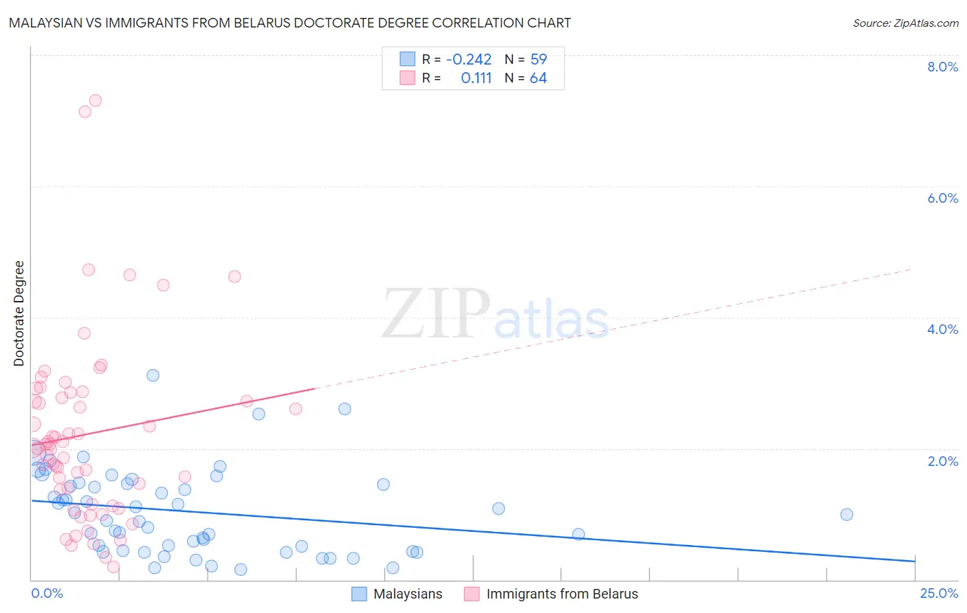 Malaysian vs Immigrants from Belarus Doctorate Degree