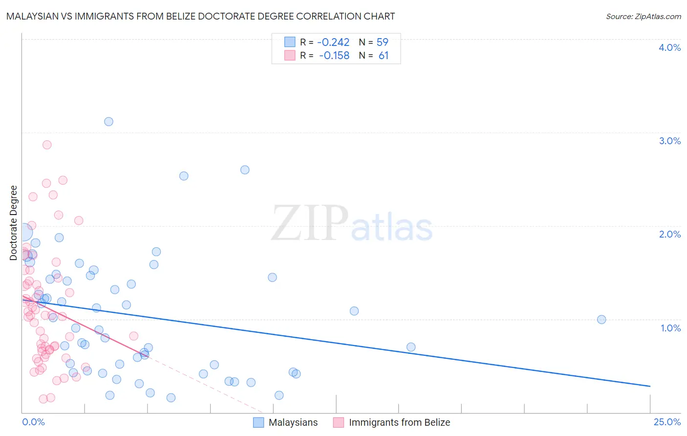 Malaysian vs Immigrants from Belize Doctorate Degree