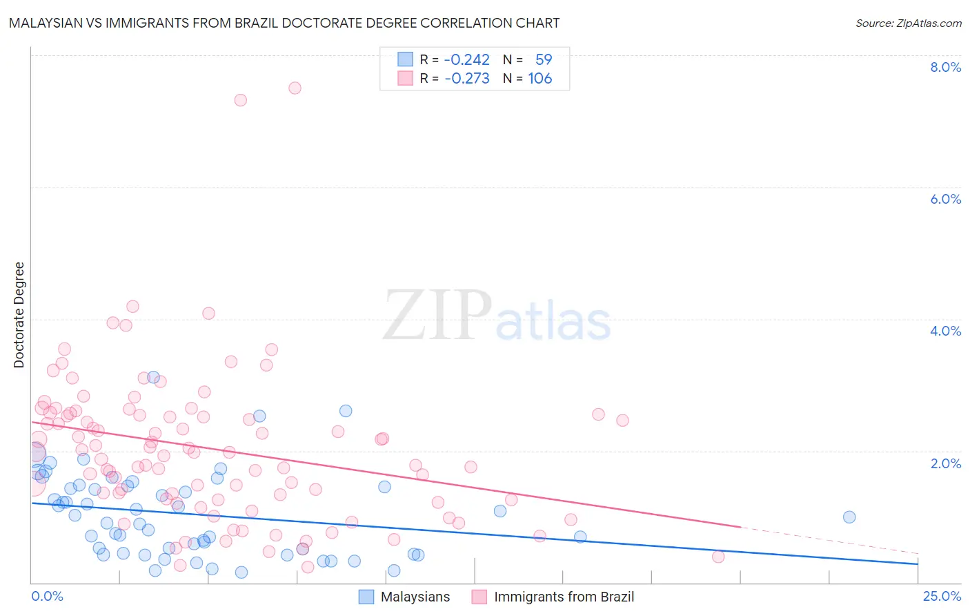 Malaysian vs Immigrants from Brazil Doctorate Degree