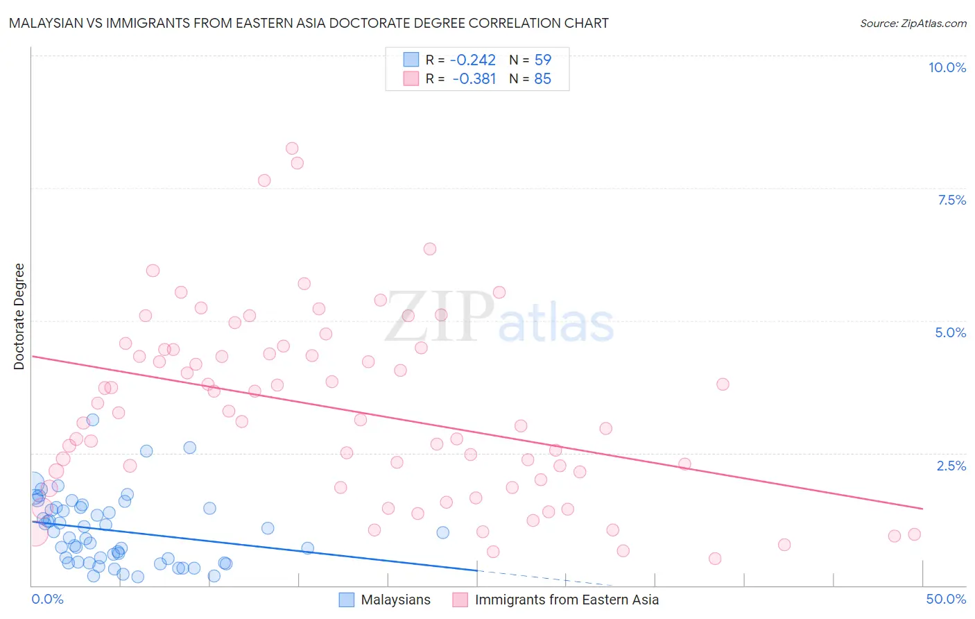 Malaysian vs Immigrants from Eastern Asia Doctorate Degree