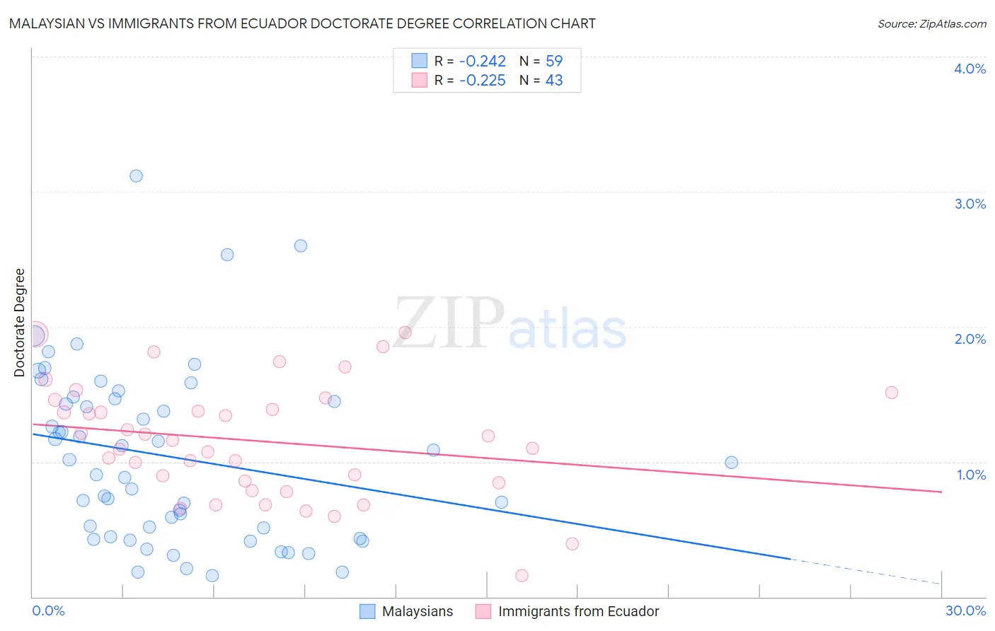 Malaysian vs Immigrants from Ecuador Doctorate Degree