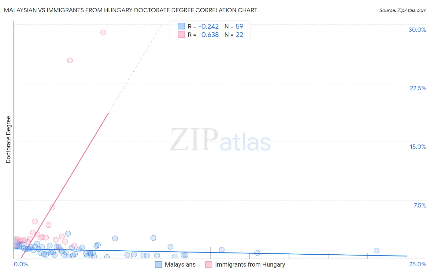 Malaysian vs Immigrants from Hungary Doctorate Degree