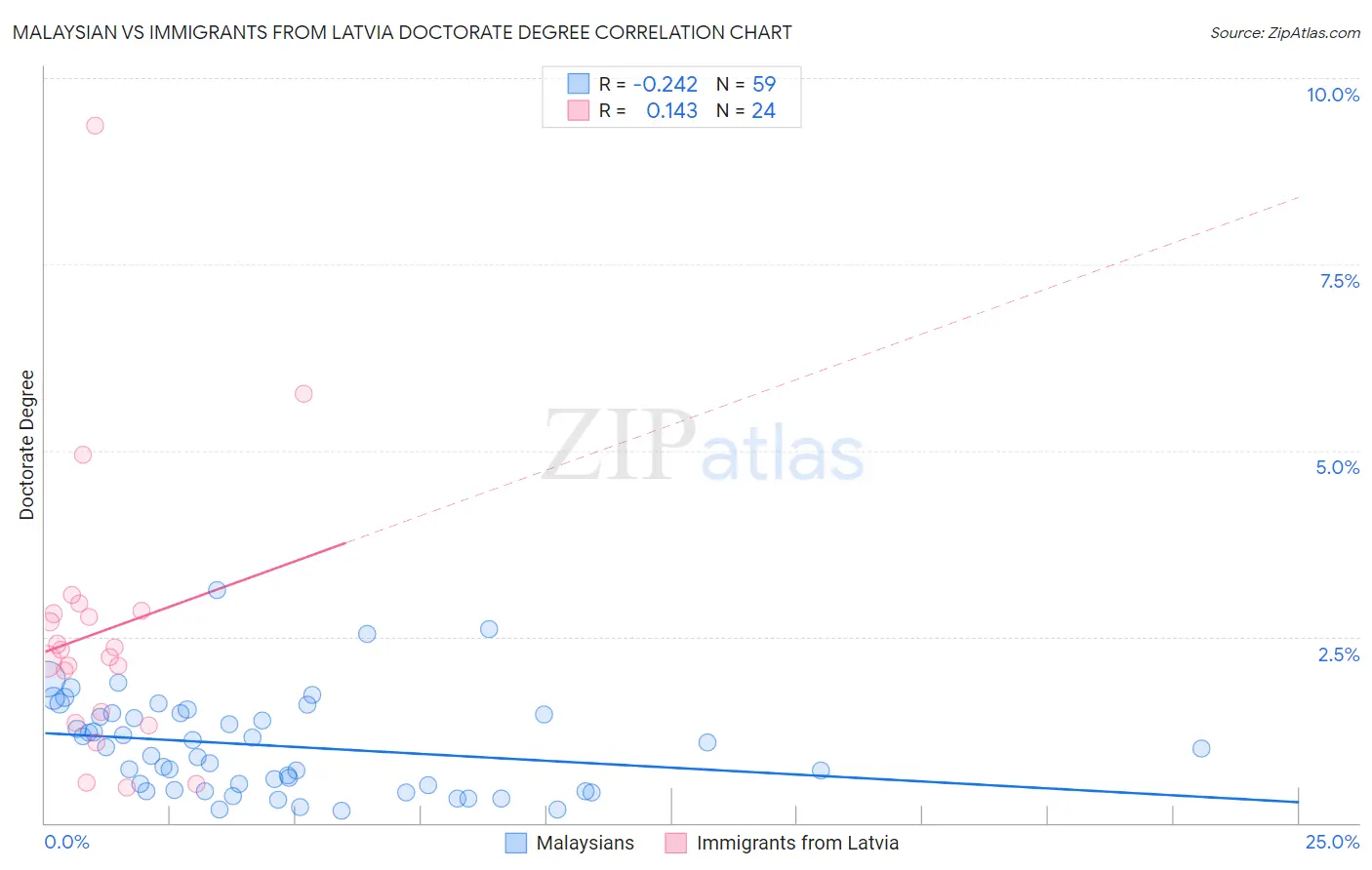 Malaysian vs Immigrants from Latvia Doctorate Degree