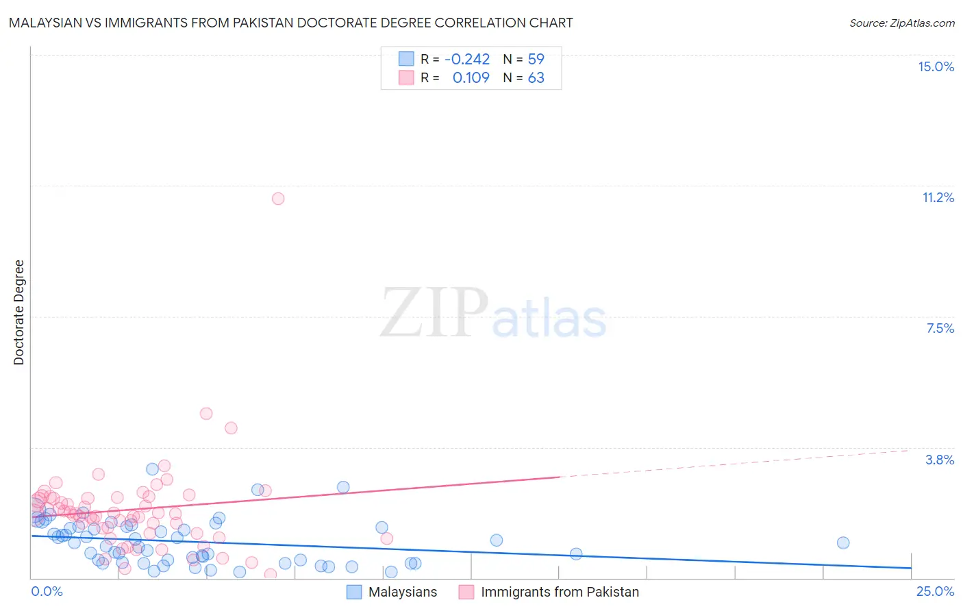 Malaysian vs Immigrants from Pakistan Doctorate Degree