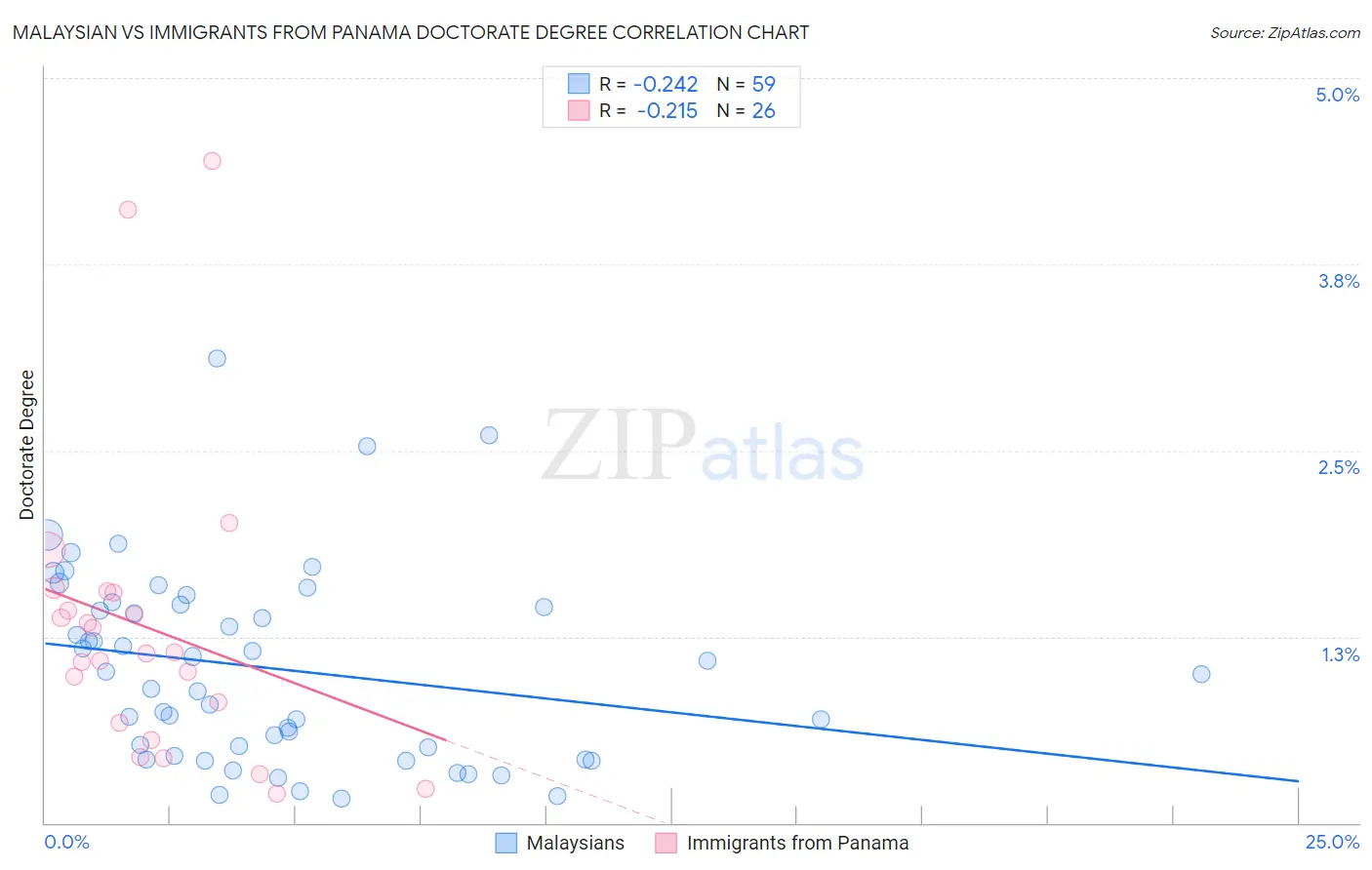 Malaysian vs Immigrants from Panama Doctorate Degree