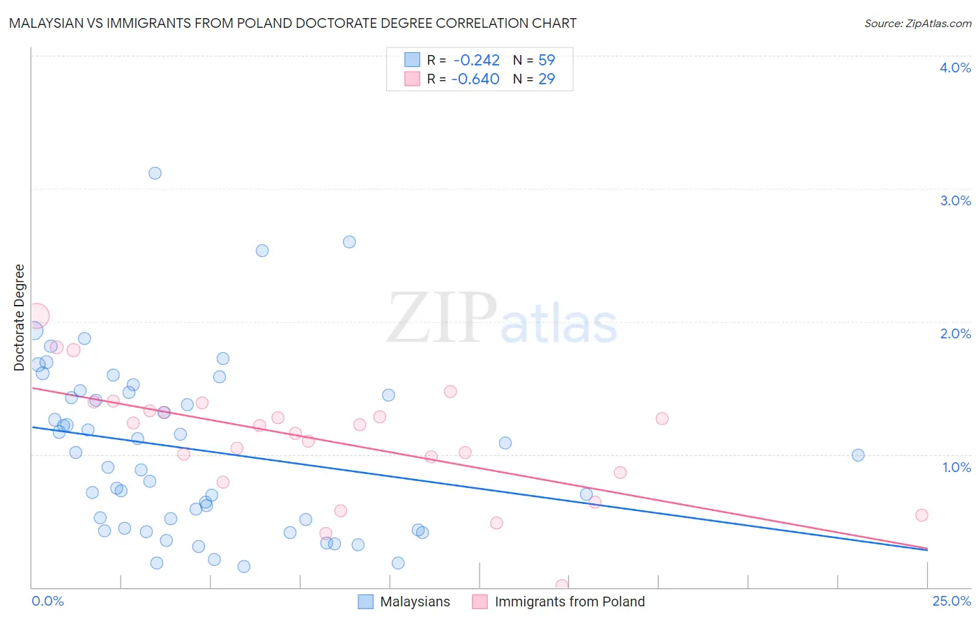 Malaysian vs Immigrants from Poland Doctorate Degree