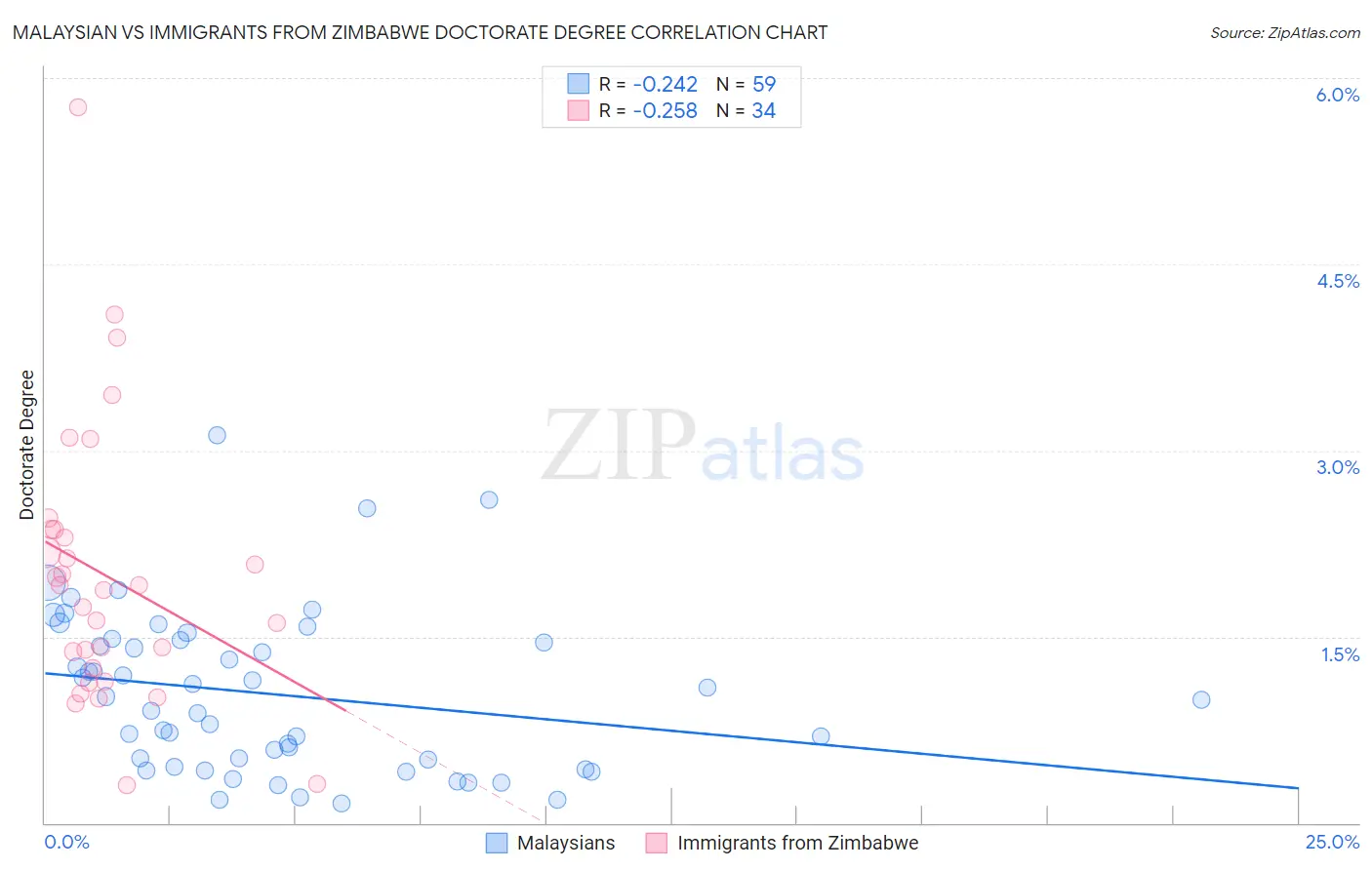 Malaysian vs Immigrants from Zimbabwe Doctorate Degree