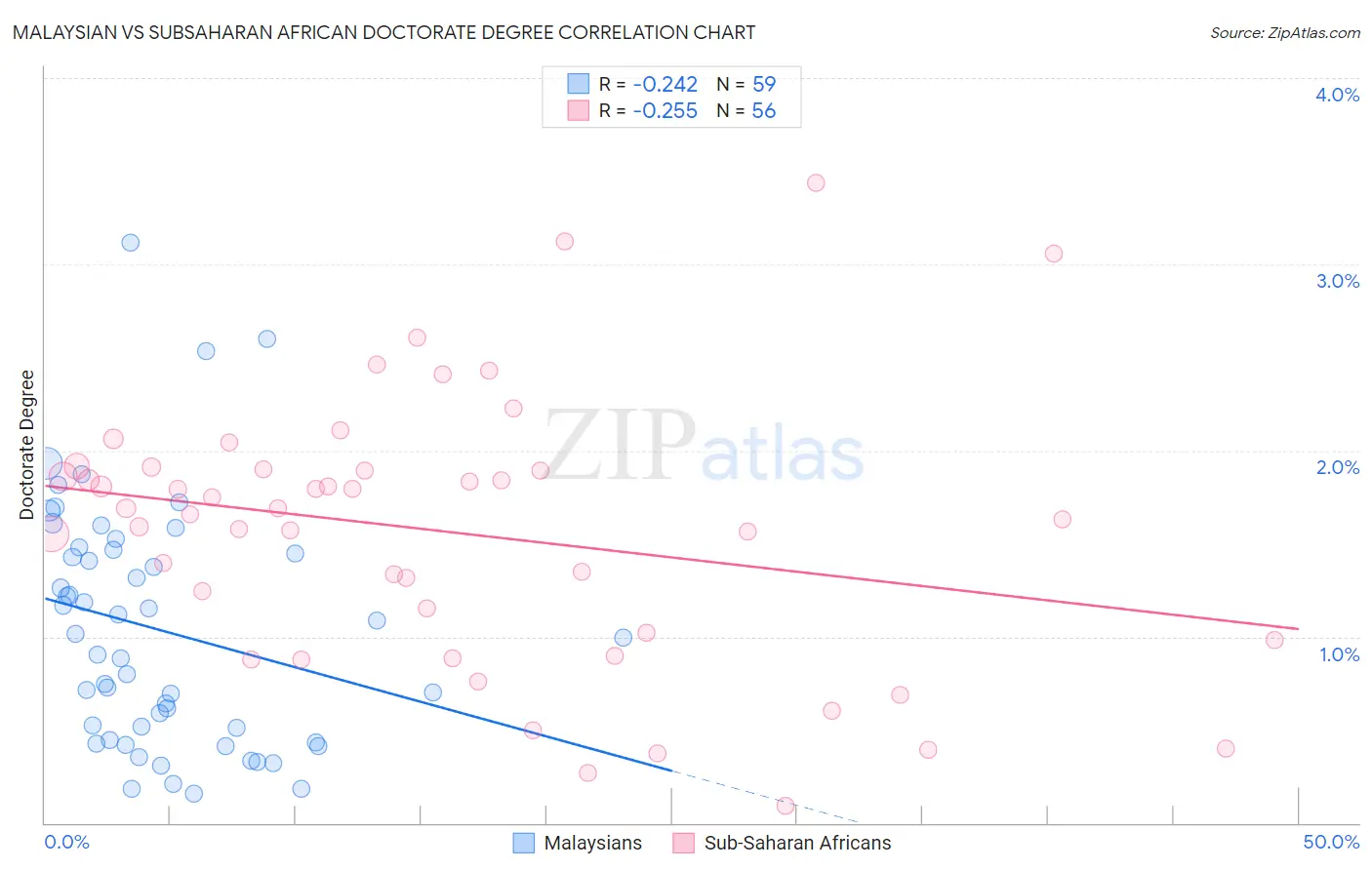 Malaysian vs Subsaharan African Doctorate Degree