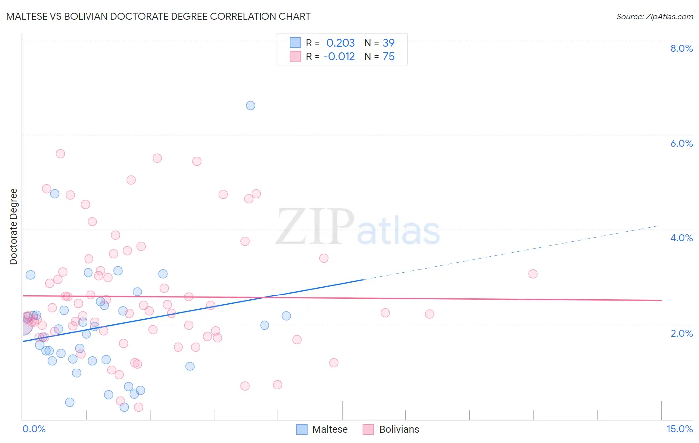 Maltese vs Bolivian Doctorate Degree