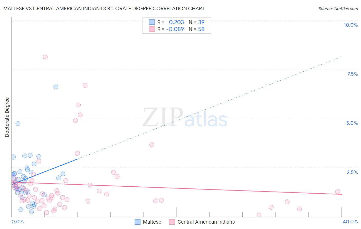 Maltese vs Central American Indian Doctorate Degree