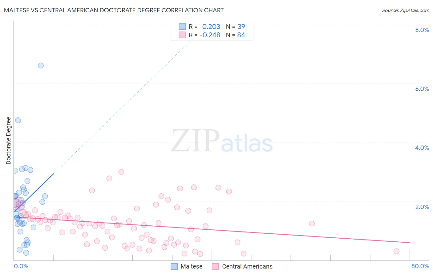 Maltese vs Central American Doctorate Degree
