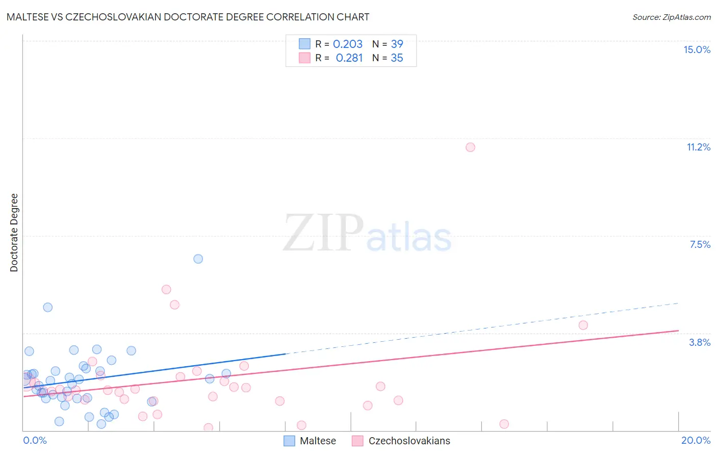Maltese vs Czechoslovakian Doctorate Degree