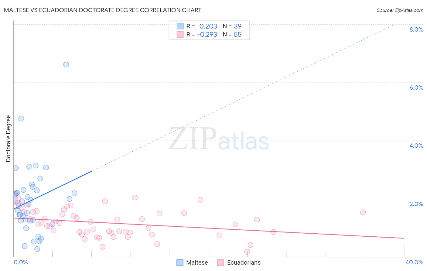 Maltese vs Ecuadorian Doctorate Degree