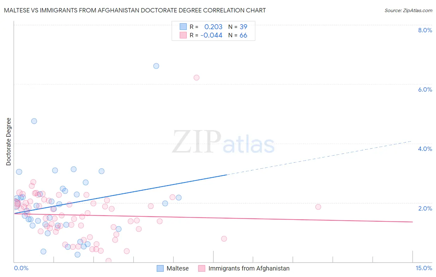 Maltese vs Immigrants from Afghanistan Doctorate Degree