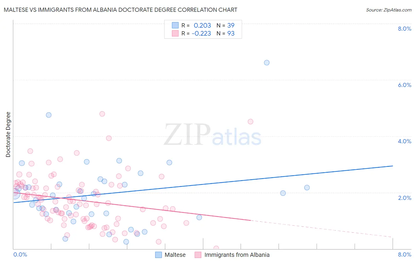 Maltese vs Immigrants from Albania Doctorate Degree