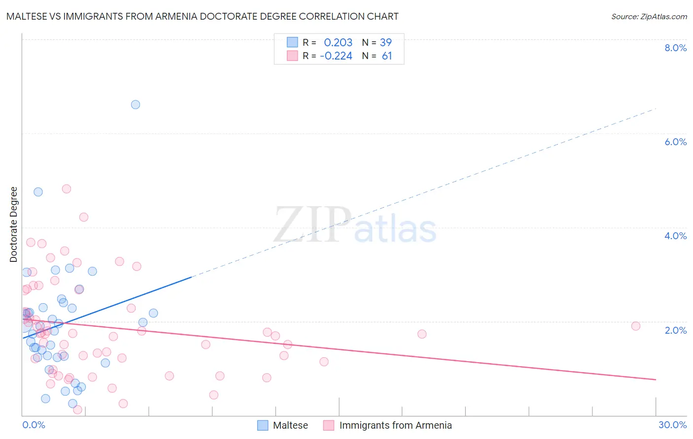 Maltese vs Immigrants from Armenia Doctorate Degree