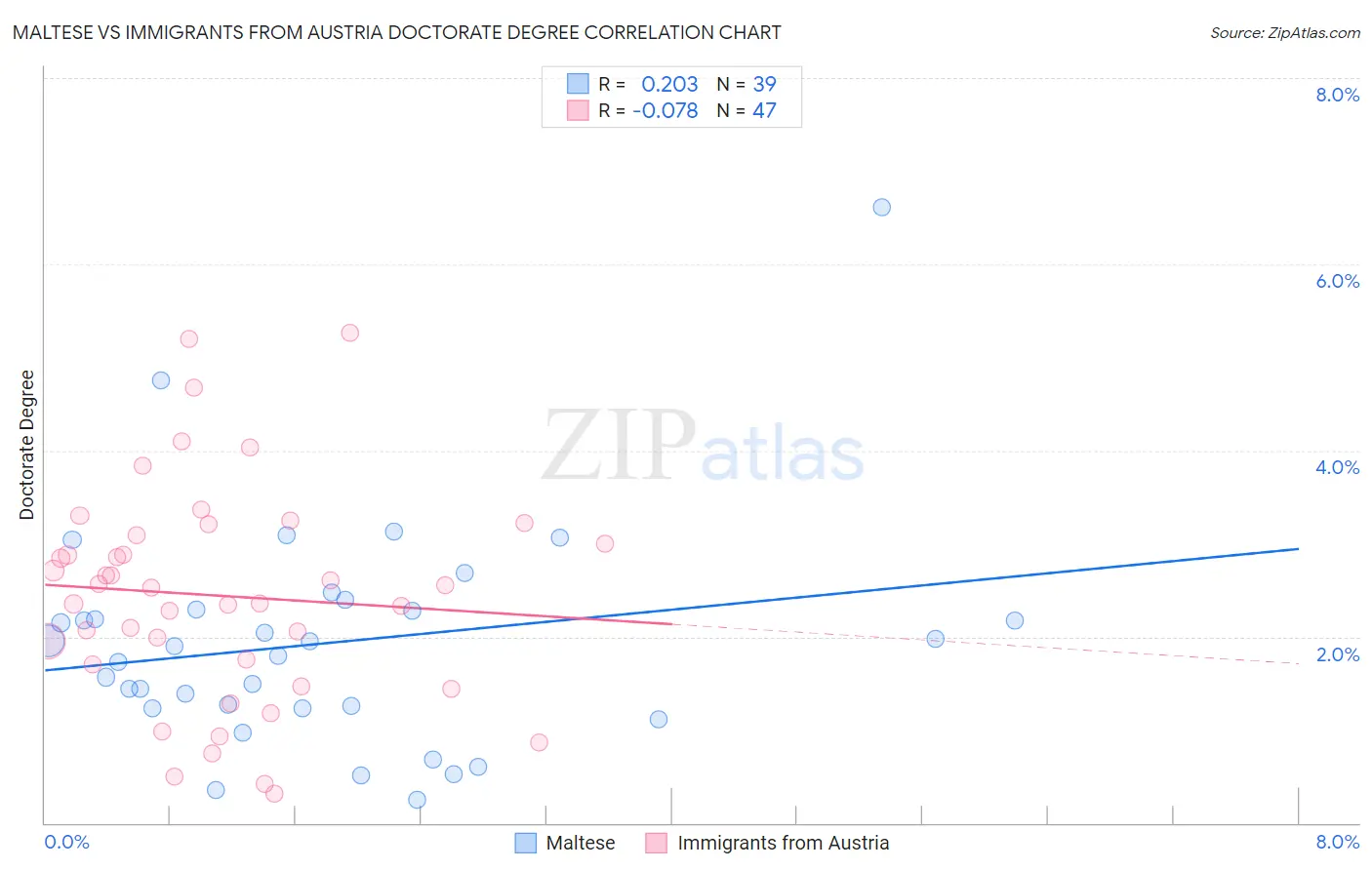 Maltese vs Immigrants from Austria Doctorate Degree