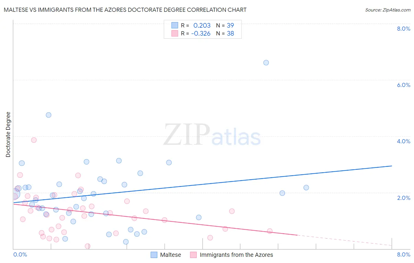 Maltese vs Immigrants from the Azores Doctorate Degree