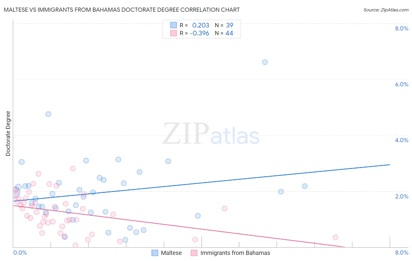Maltese vs Immigrants from Bahamas Doctorate Degree