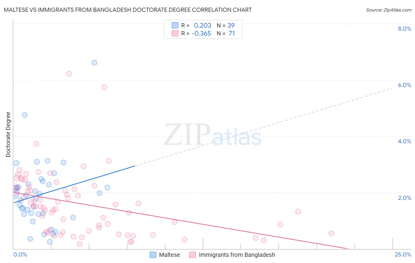 Maltese vs Immigrants from Bangladesh Doctorate Degree