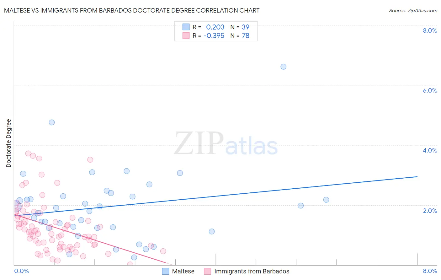Maltese vs Immigrants from Barbados Doctorate Degree