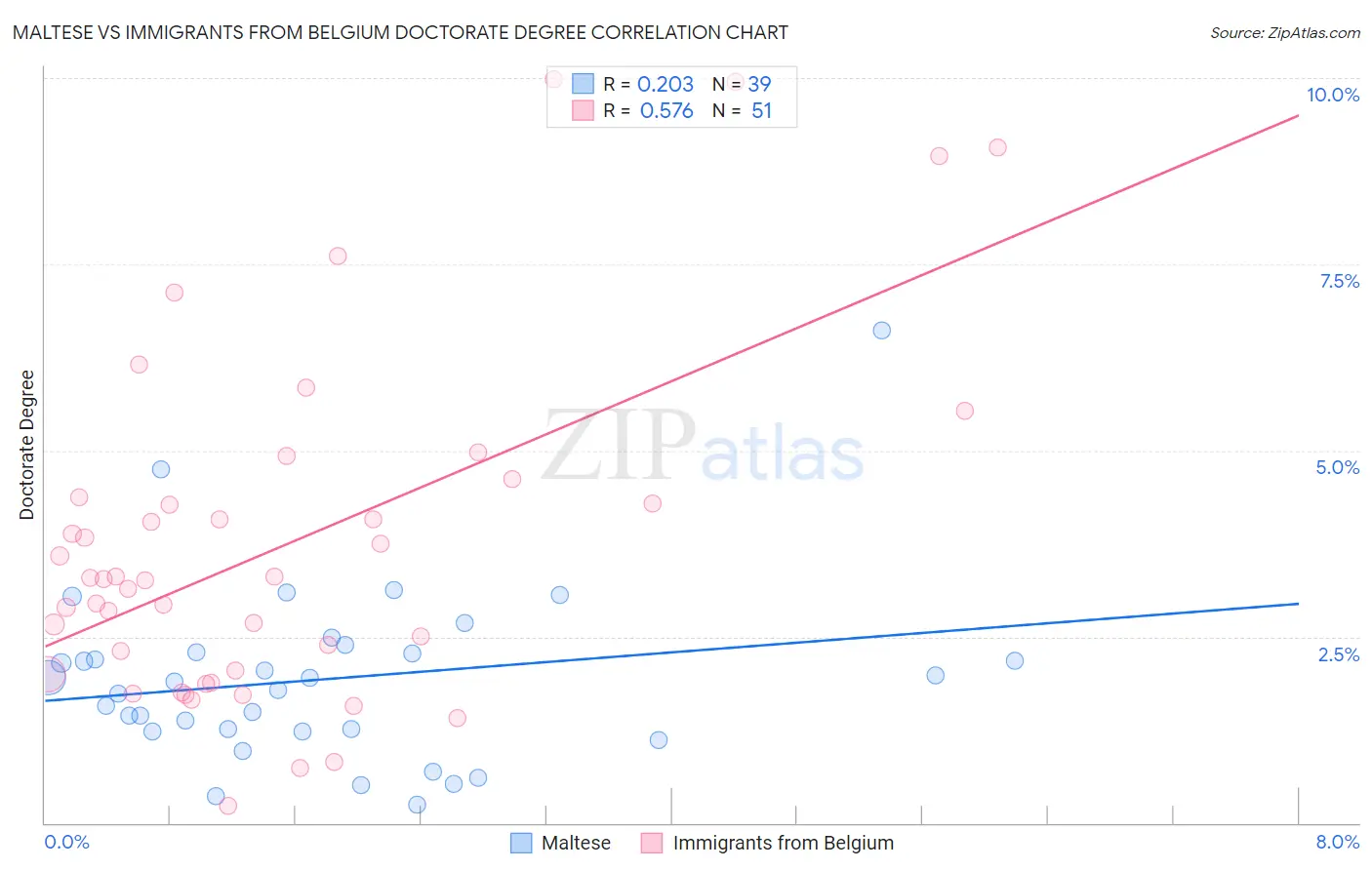 Maltese vs Immigrants from Belgium Doctorate Degree