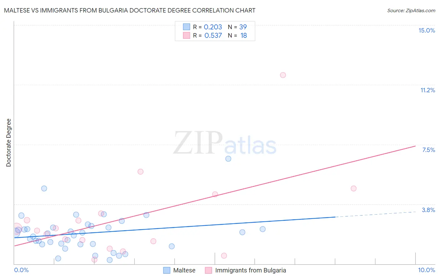 Maltese vs Immigrants from Bulgaria Doctorate Degree