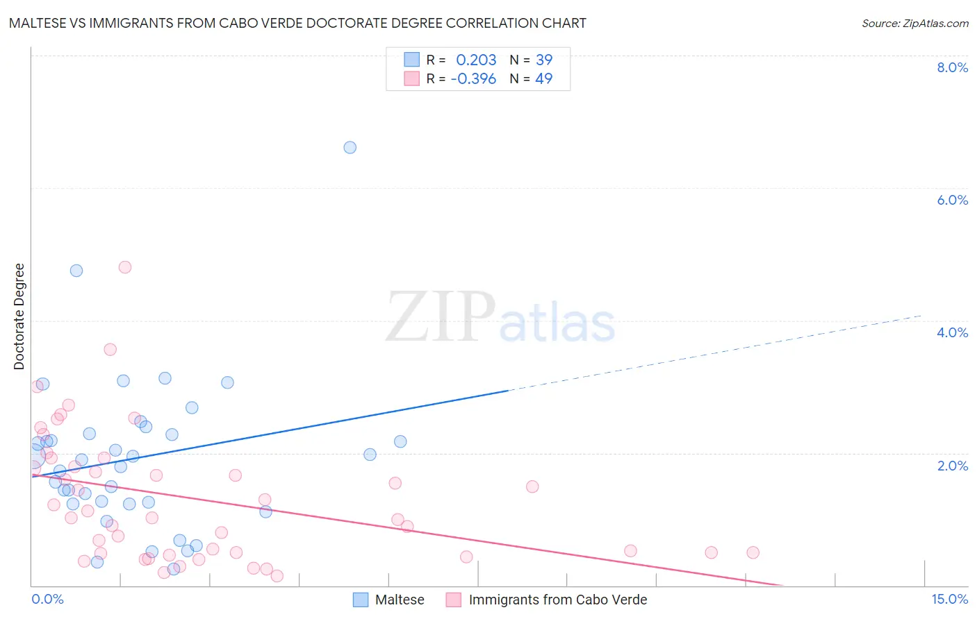 Maltese vs Immigrants from Cabo Verde Doctorate Degree