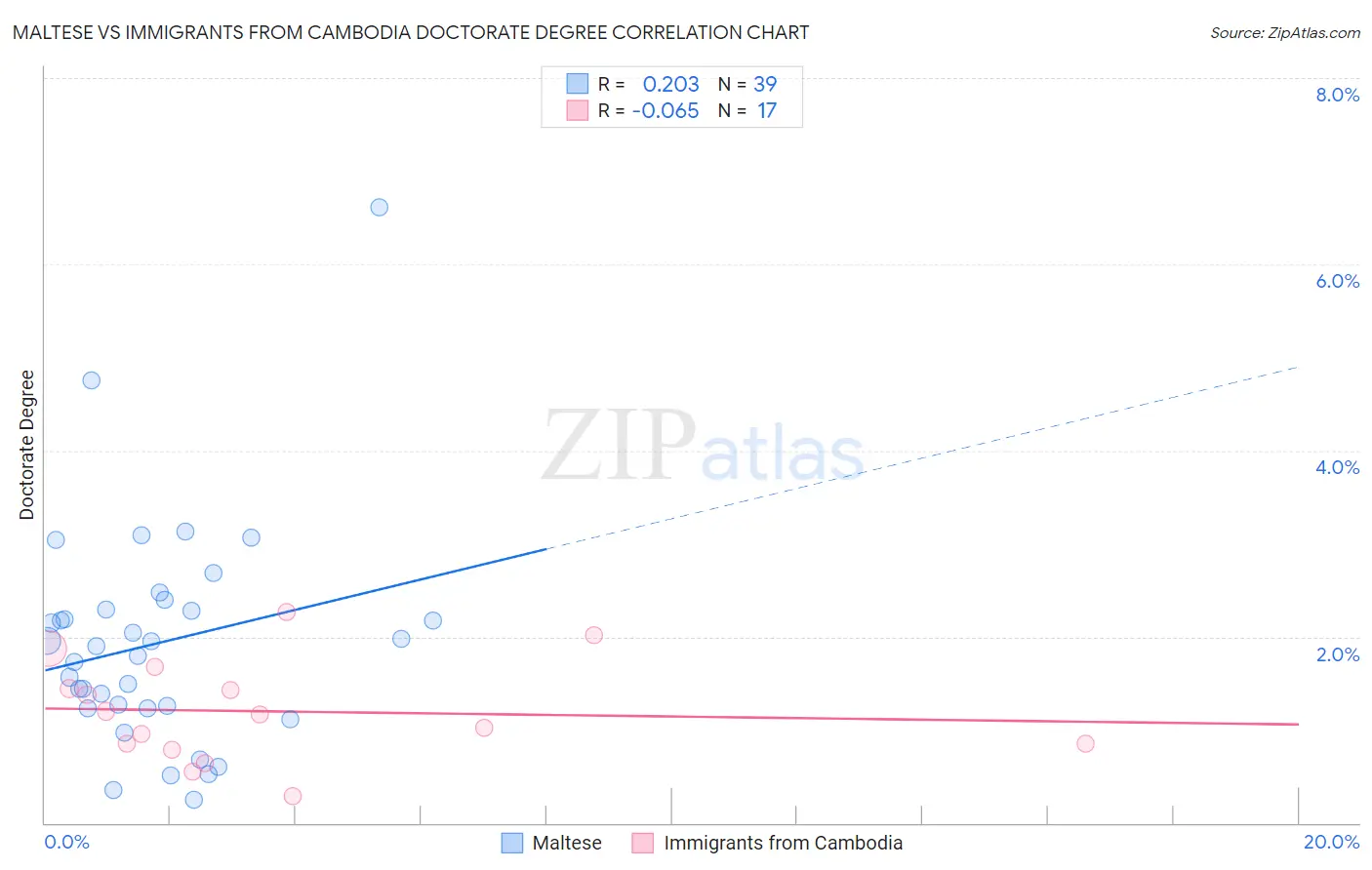 Maltese vs Immigrants from Cambodia Doctorate Degree