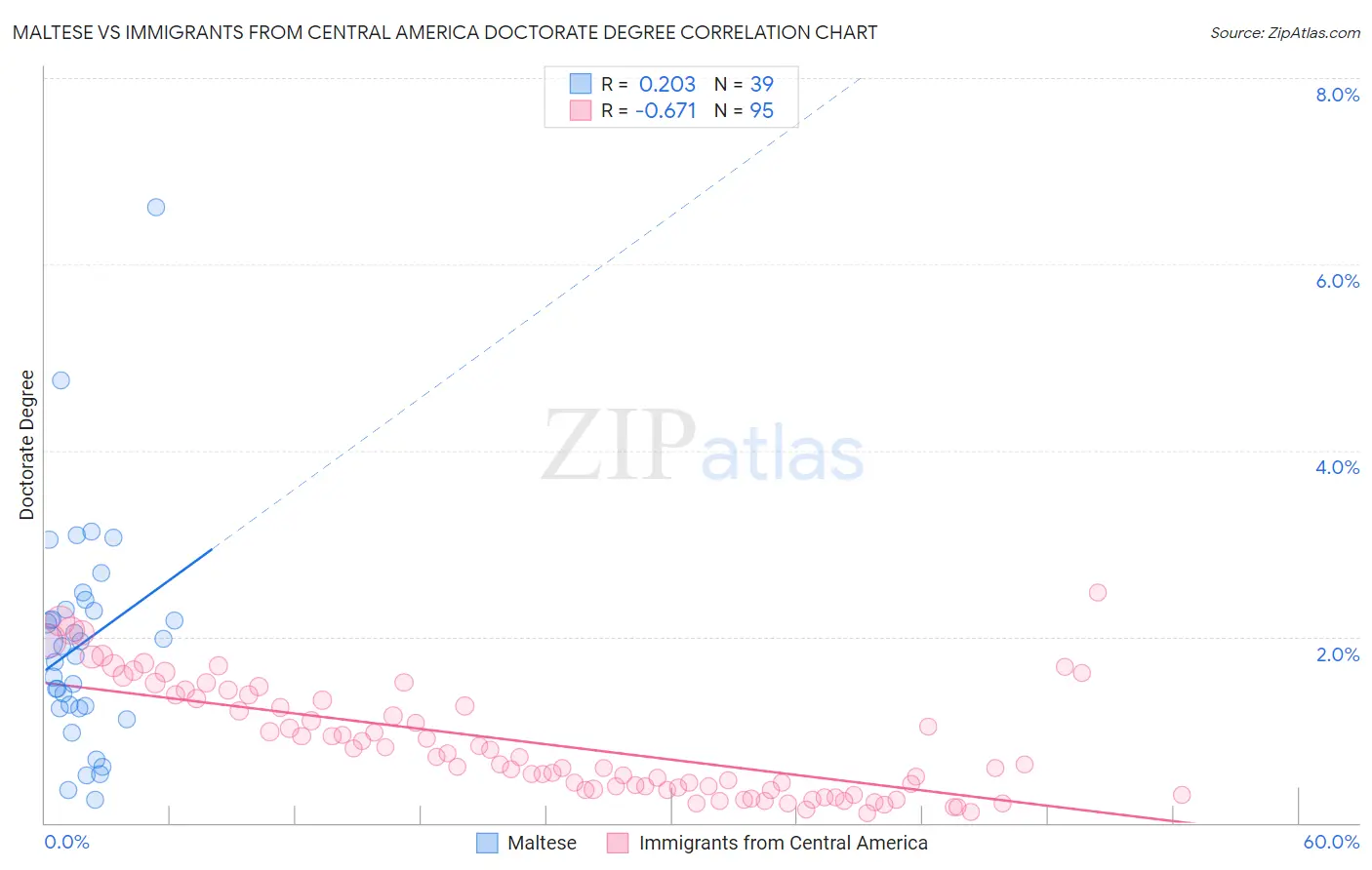 Maltese vs Immigrants from Central America Doctorate Degree