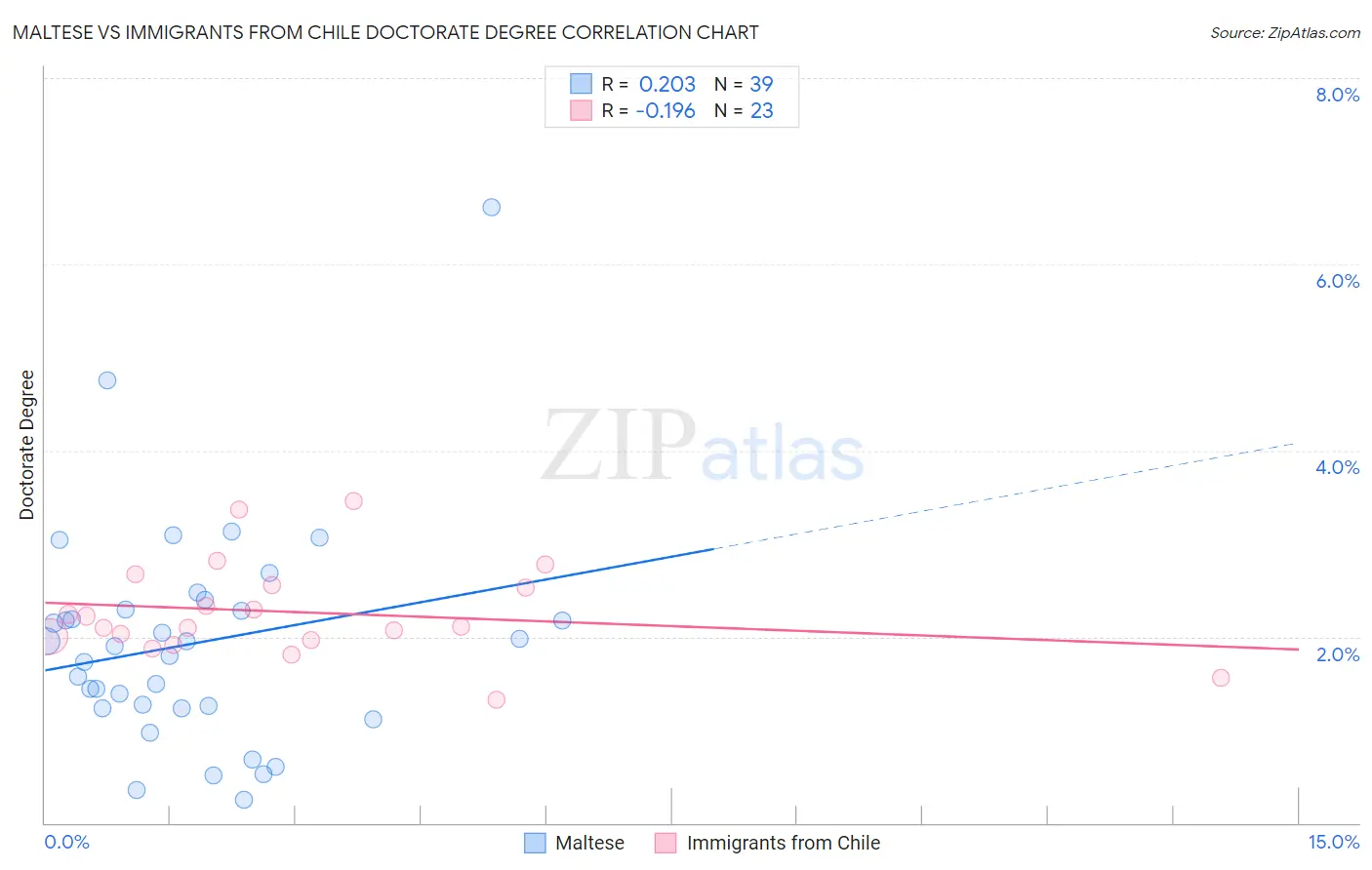 Maltese vs Immigrants from Chile Doctorate Degree