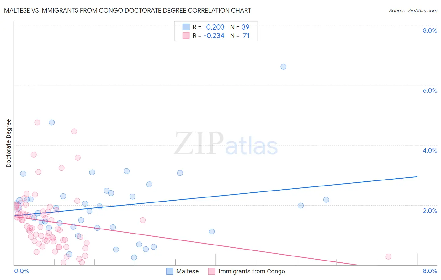 Maltese vs Immigrants from Congo Doctorate Degree