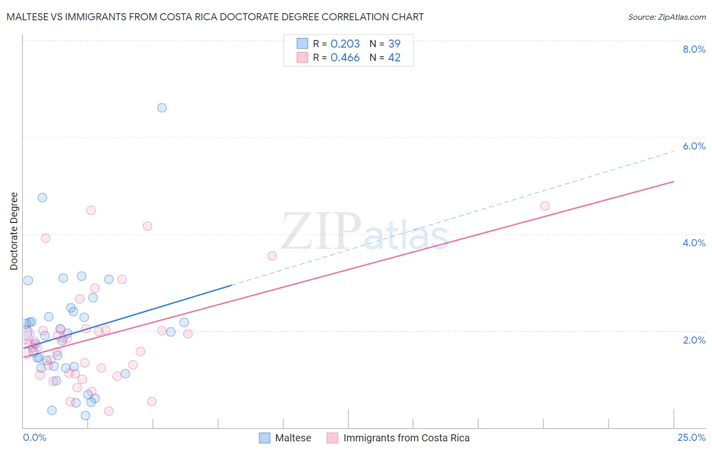 Maltese vs Immigrants from Costa Rica Doctorate Degree