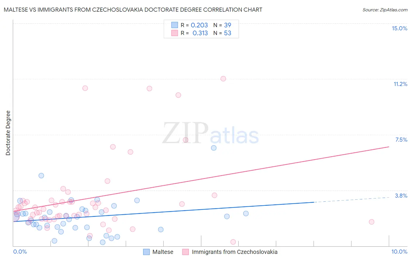 Maltese vs Immigrants from Czechoslovakia Doctorate Degree