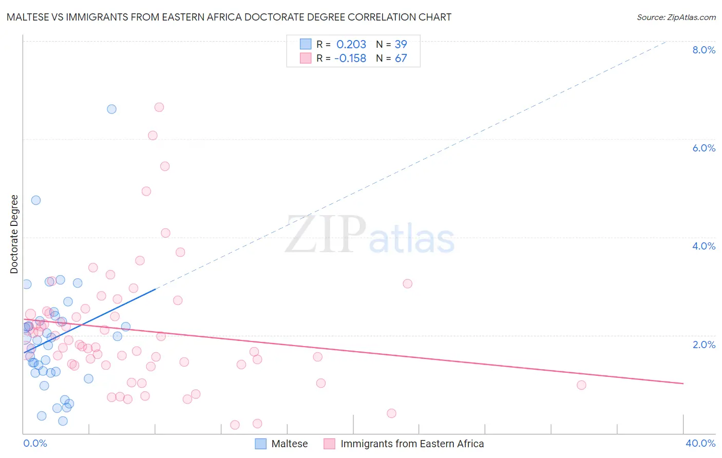 Maltese vs Immigrants from Eastern Africa Doctorate Degree