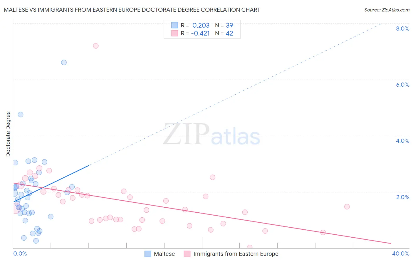 Maltese vs Immigrants from Eastern Europe Doctorate Degree