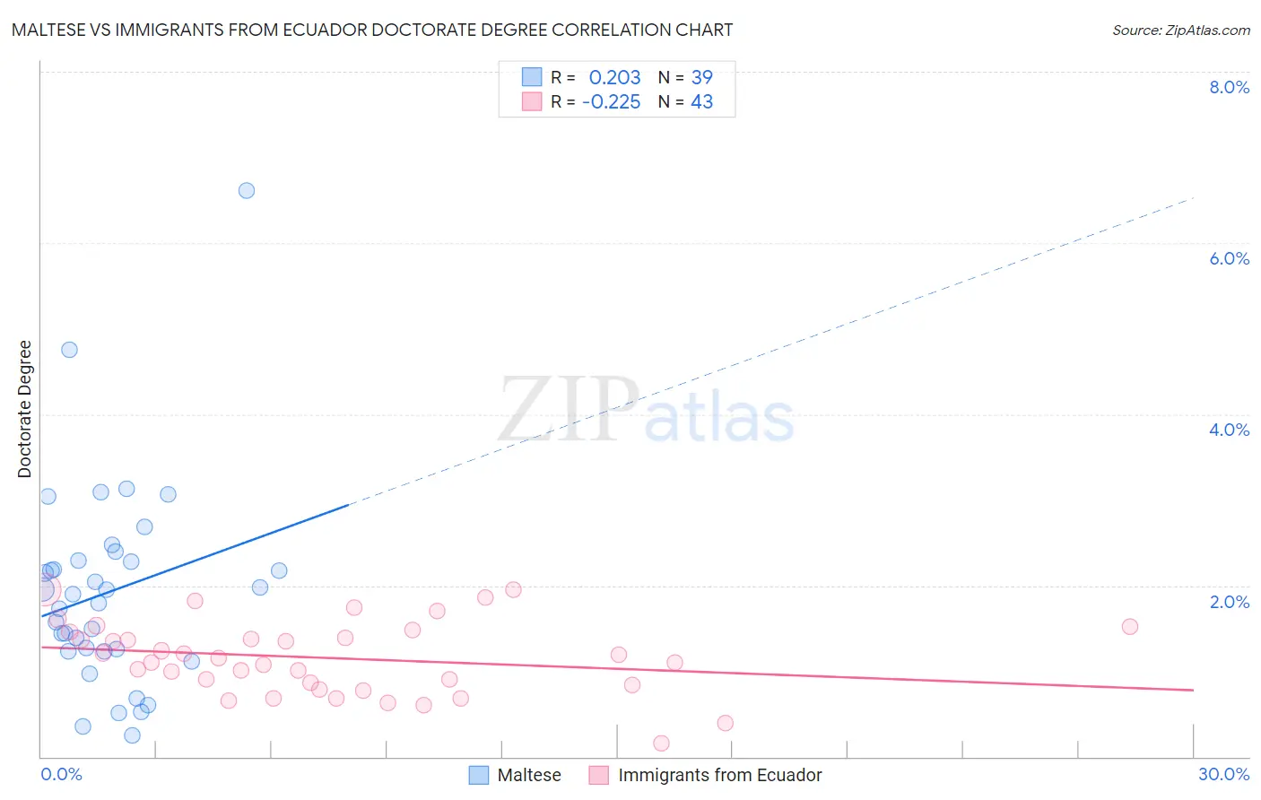 Maltese vs Immigrants from Ecuador Doctorate Degree