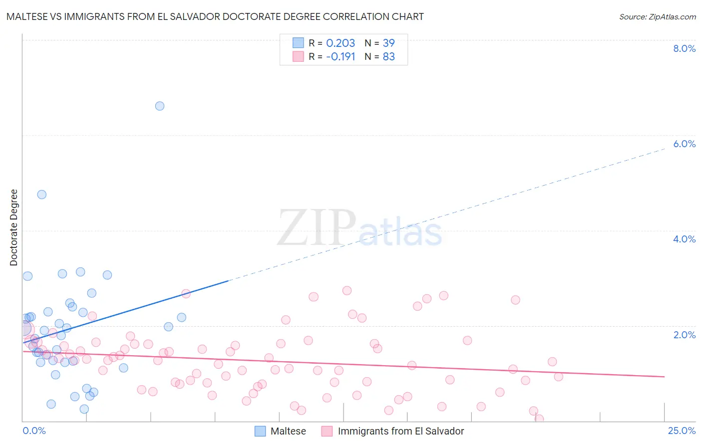 Maltese vs Immigrants from El Salvador Doctorate Degree