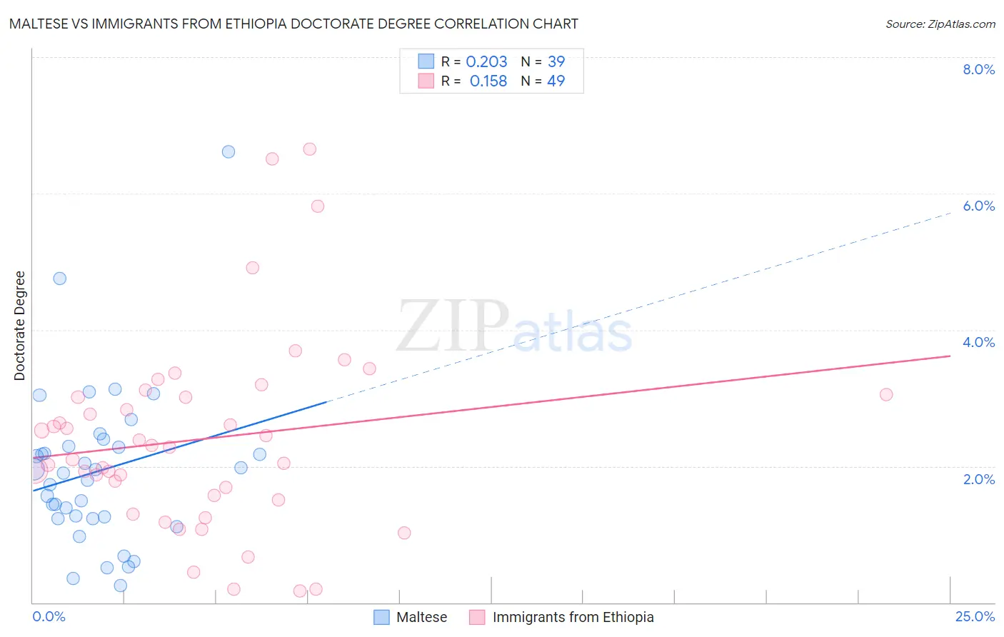 Maltese vs Immigrants from Ethiopia Doctorate Degree