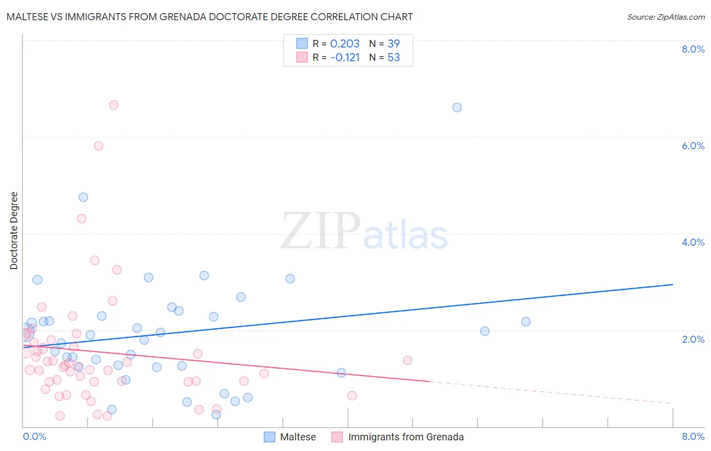 Maltese vs Immigrants from Grenada Doctorate Degree