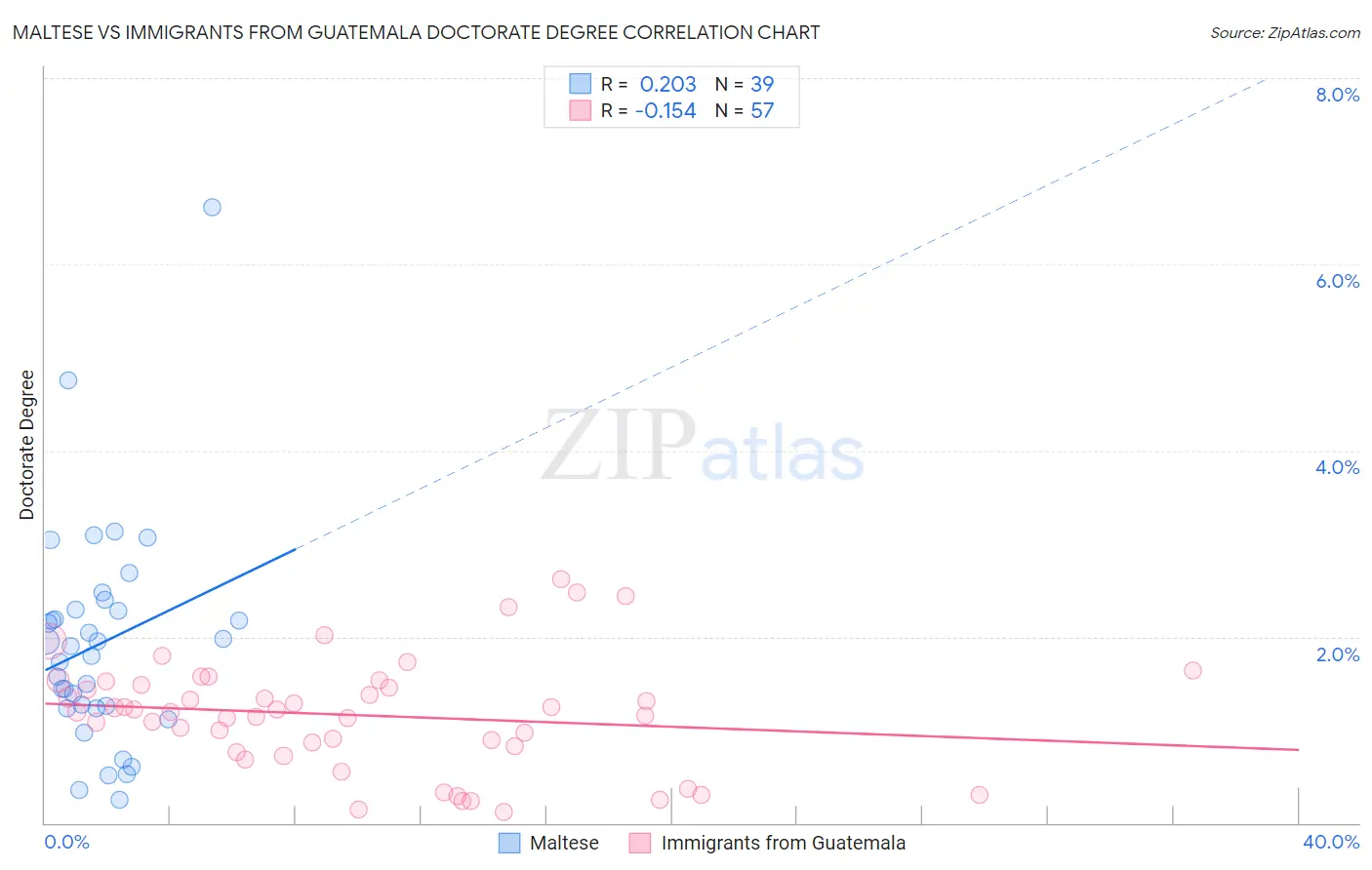 Maltese vs Immigrants from Guatemala Doctorate Degree