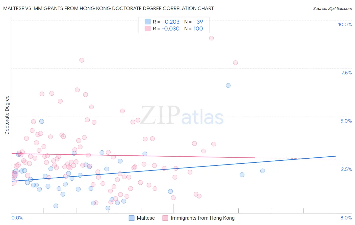 Maltese vs Immigrants from Hong Kong Doctorate Degree
