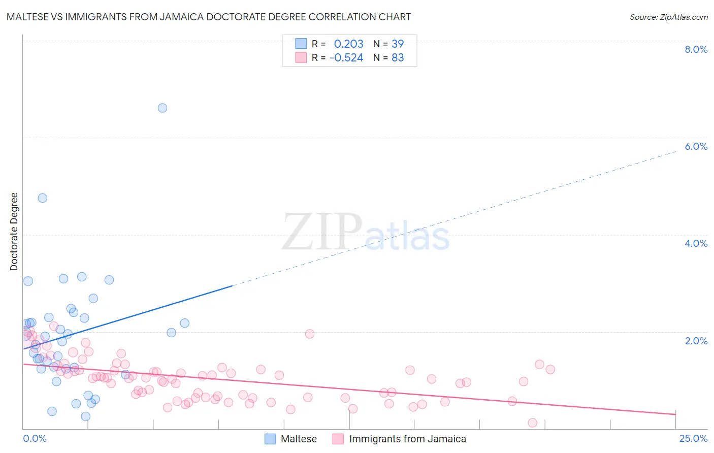 Maltese vs Immigrants from Jamaica Doctorate Degree