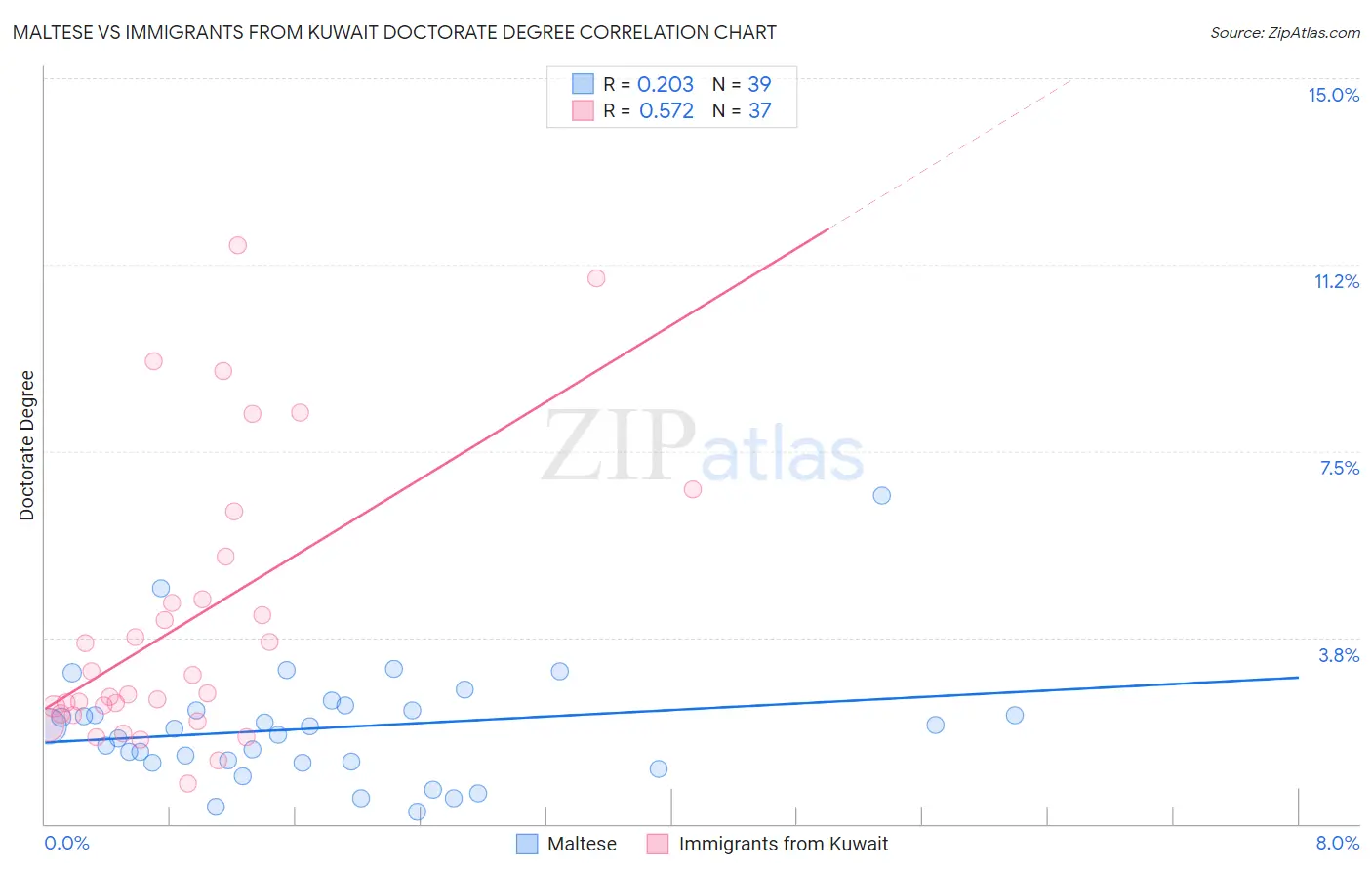 Maltese vs Immigrants from Kuwait Doctorate Degree