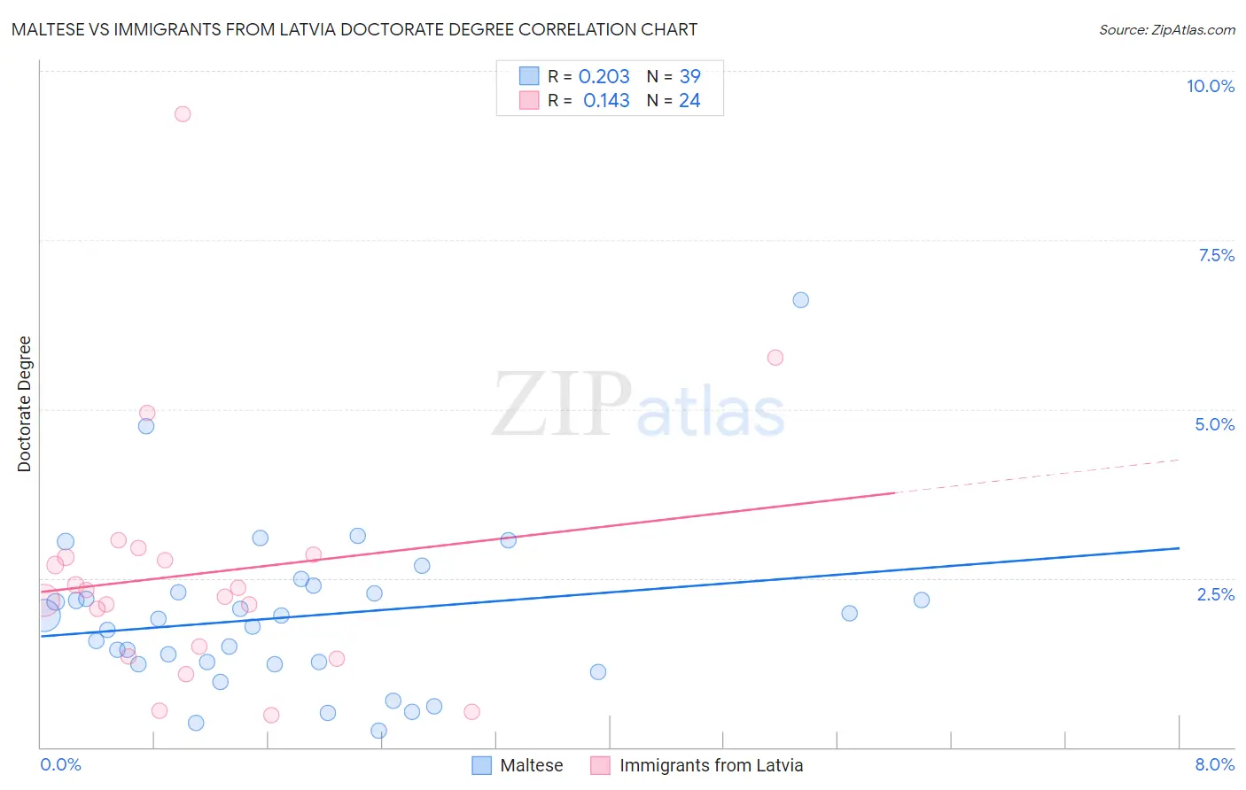 Maltese vs Immigrants from Latvia Doctorate Degree