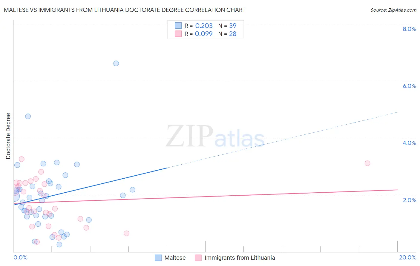 Maltese vs Immigrants from Lithuania Doctorate Degree