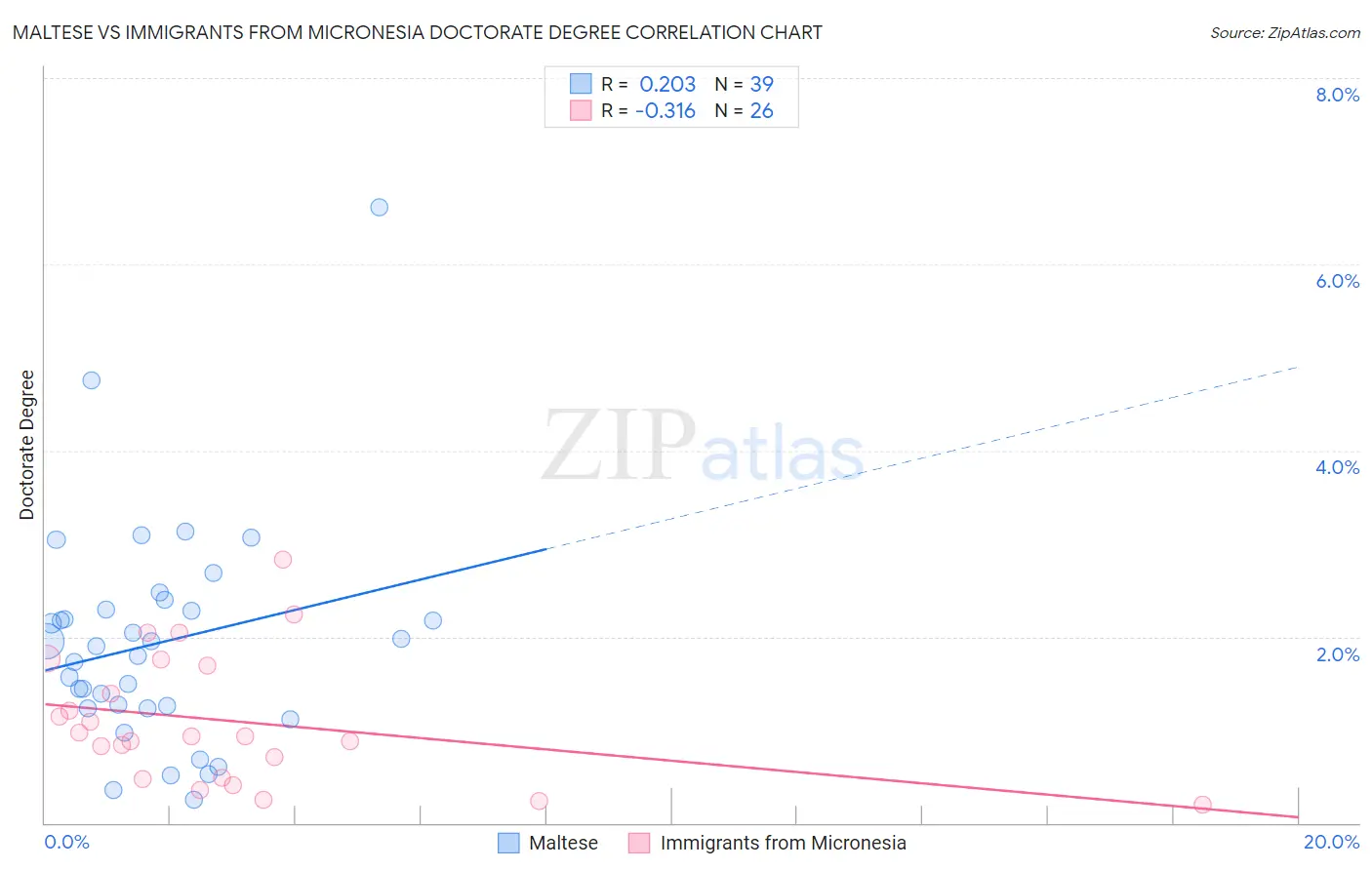 Maltese vs Immigrants from Micronesia Doctorate Degree